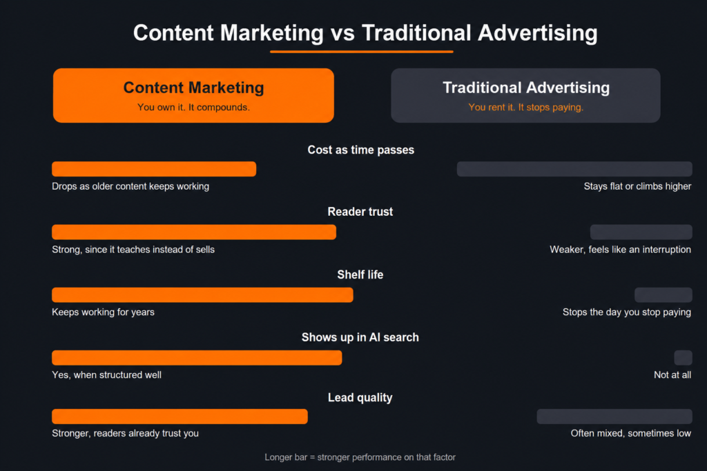 Content Marketing vs Traditional Advertising
