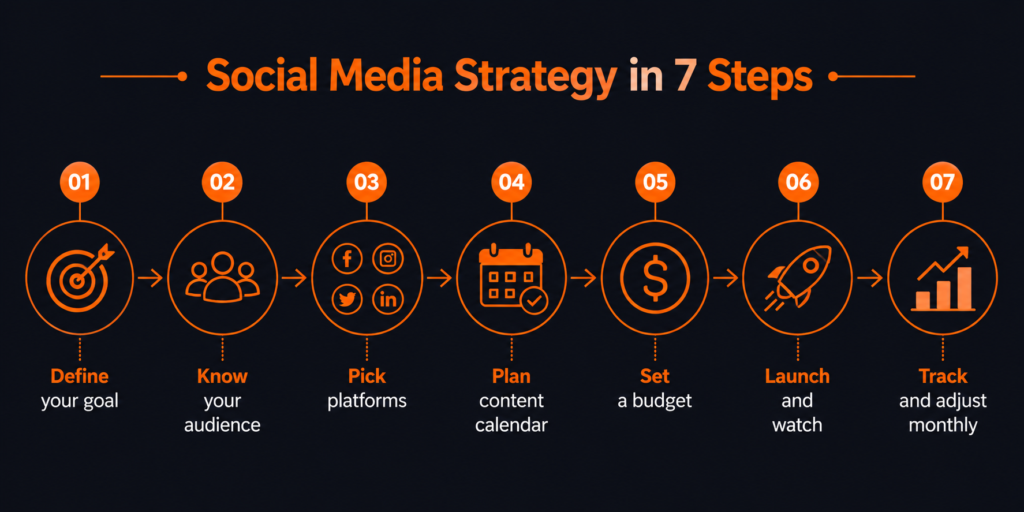 Social Media Marketing Strategy