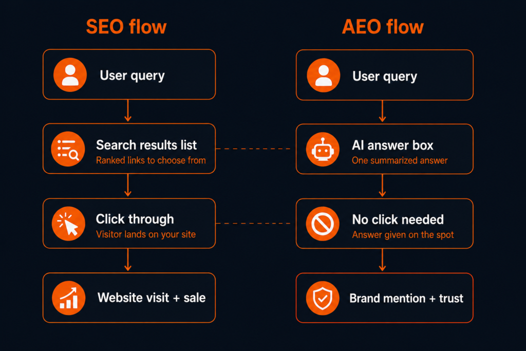 SEO vs AEO